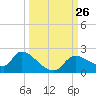 Johns Island tide chart for Friday, September 26, 2025