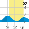 Johns Island tide chart for Saturday, September 27, 2025