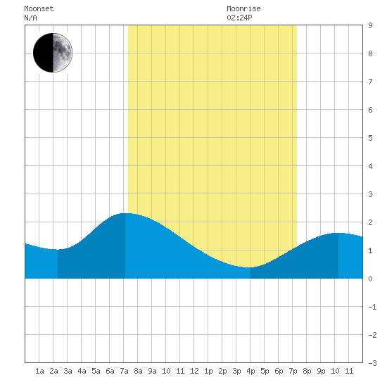 Johns Island tide chart for Monday, September 29, 2025