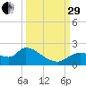 Johns Island tide chart for Monday, September 29, 2025