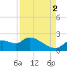 Johns Island tide chart for Tuesday, September 2, 2025