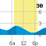 Johns Island tide chart for Tuesday, September 30, 2025