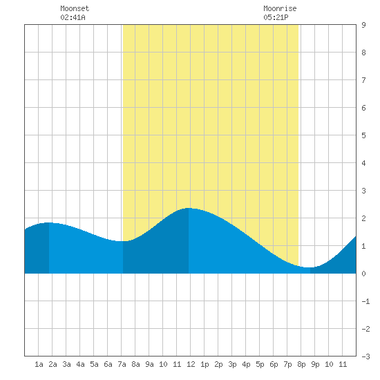 Johns Island tide chart for Wednesday, September 3, 2025