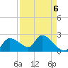 Johns Island tide chart for Saturday, September 6, 2025