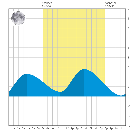 Johns Island tide chart for Sunday, September 7, 2025