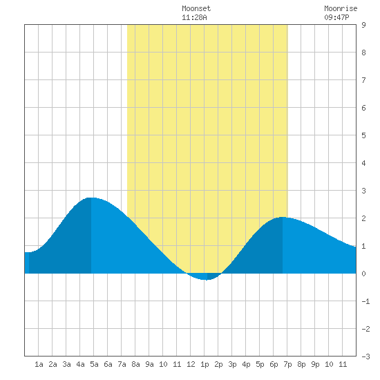 Johns Island tide chart for Friday, October 10, 2025