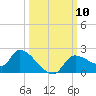 Johns Island tide chart for Friday, October 10, 2025