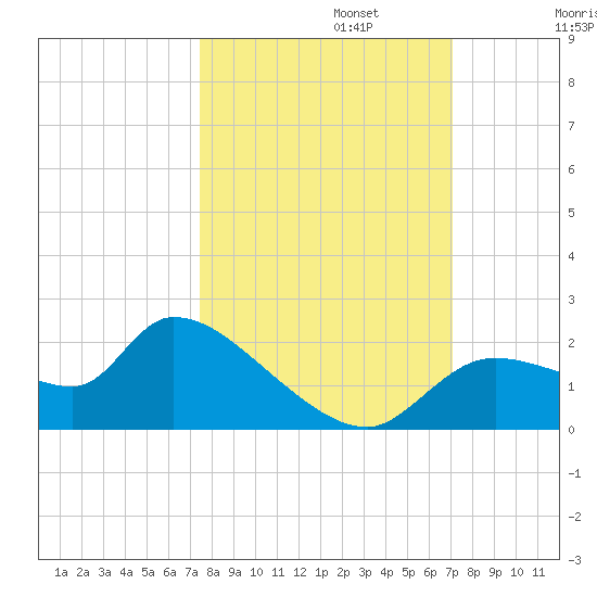 Johns Island tide chart for Sunday, October 12, 2025