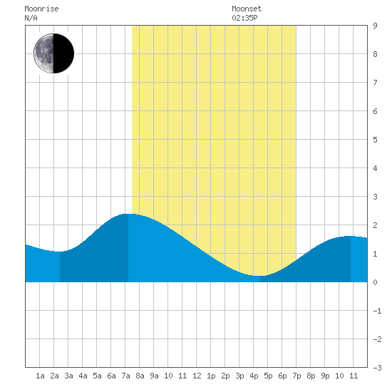 Johns Island tide chart for Monday, October 13, 2025