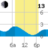 Johns Island tide chart for Monday, October 13, 2025