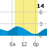 Johns Island tide chart for Tuesday, October 14, 2025