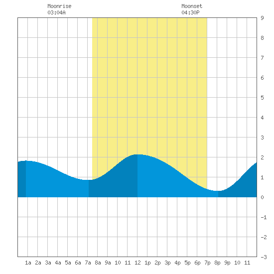 Johns Island tide chart for Thursday, October 16, 2025