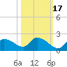 Johns Island tide chart for Friday, October 17, 2025
