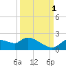 Johns Island tide chart for Wednesday, October 1, 2025