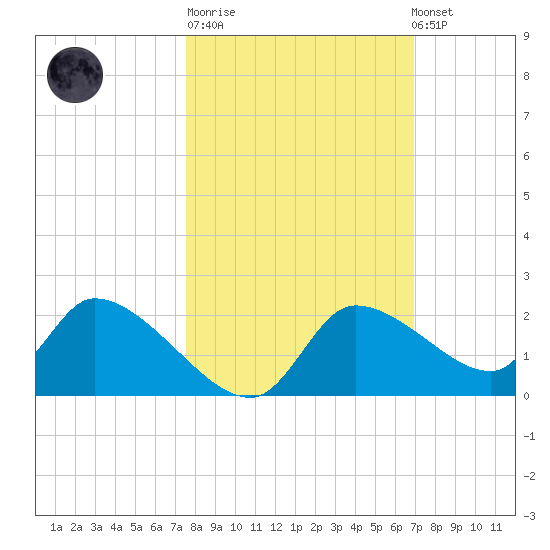 Johns Island tide chart for Tuesday, October 21, 2025