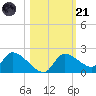Johns Island tide chart for Tuesday, October 21, 2025