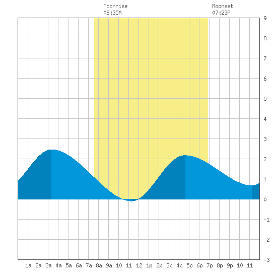 Johns Island tide chart for Wednesday, October 22, 2025