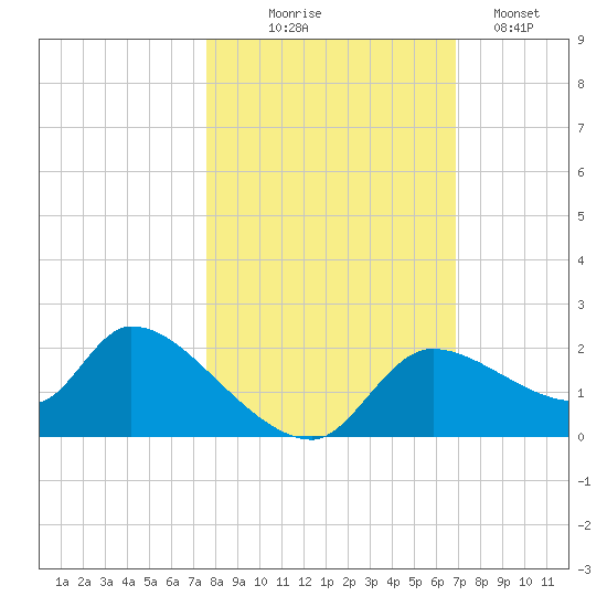 Johns Island tide chart for Friday, October 24, 2025