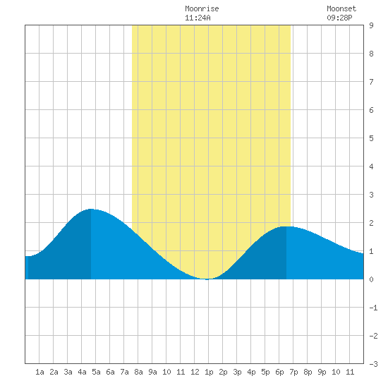 Johns Island tide chart for Saturday, October 25, 2025