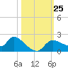 Johns Island tide chart for Saturday, October 25, 2025