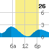 Johns Island tide chart for Sunday, October 26, 2025