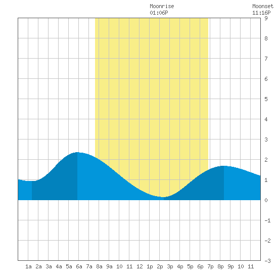 Johns Island tide chart for Monday, October 27, 2025