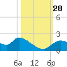 Johns Island tide chart for Tuesday, October 28, 2025