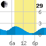 Johns Island tide chart for Wednesday, October 29, 2025