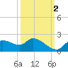 Johns Island tide chart for Thursday, October 2, 2025