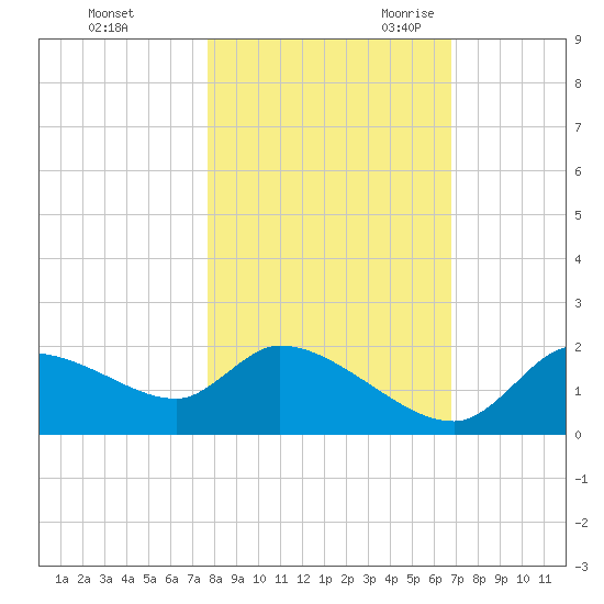 Johns Island tide chart for Friday, October 31, 2025