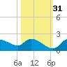 Johns Island tide chart for Friday, October 31, 2025