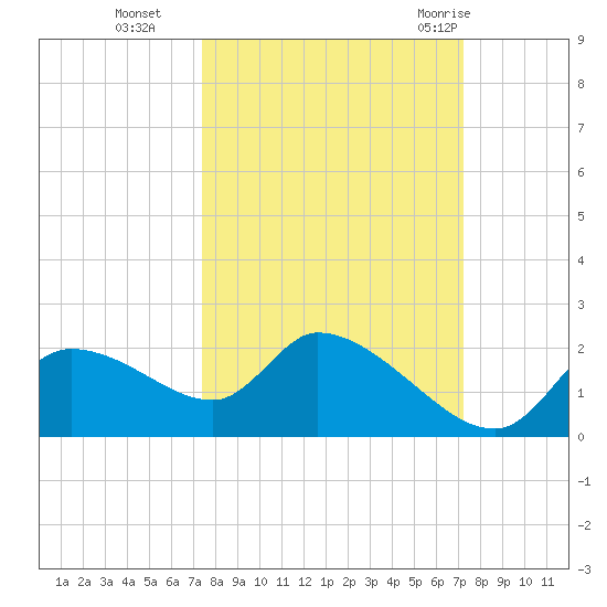 Johns Island tide chart for Friday, October 3, 2025