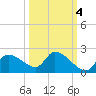 Johns Island tide chart for Saturday, October 4, 2025