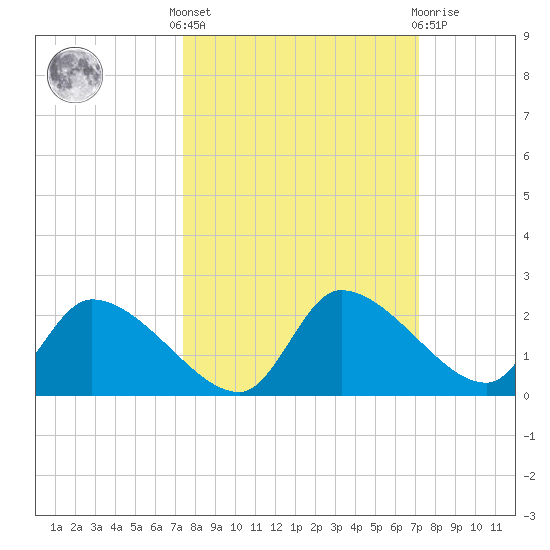 Johns Island tide chart for Monday, October 6, 2025