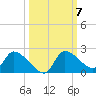 Johns Island tide chart for Tuesday, October 7, 2025
