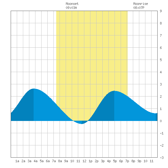Johns Island tide chart for Wednesday, October 8, 2025