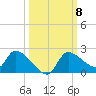 Johns Island tide chart for Wednesday, October 8, 2025