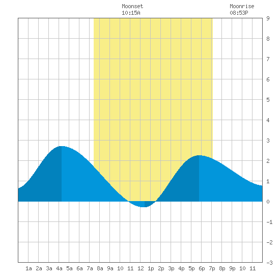 Johns Island tide chart for Thursday, October 9, 2025