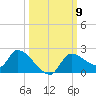 Johns Island tide chart for Thursday, October 9, 2025