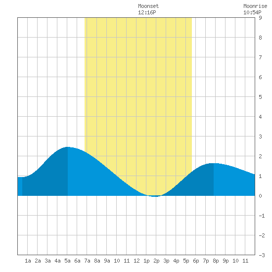 Johns Island tide chart for Monday, November 10, 2025