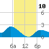 Johns Island tide chart for Monday, November 10, 2025