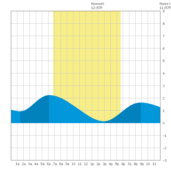 Johns Island tide chart for Tuesday, November 11, 2025