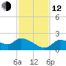 Johns Island tide chart for Wednesday, November 12, 2025