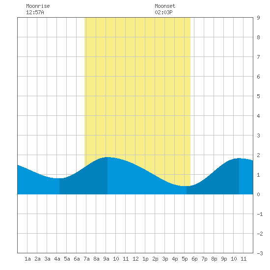 Johns Island tide chart for Thursday, November 13, 2025
