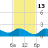 Johns Island tide chart for Thursday, November 13, 2025