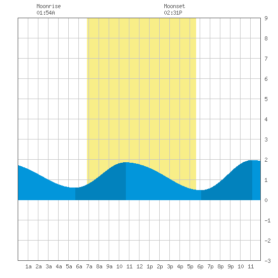 Johns Island tide chart for Friday, November 14, 2025