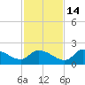Johns Island tide chart for Friday, November 14, 2025