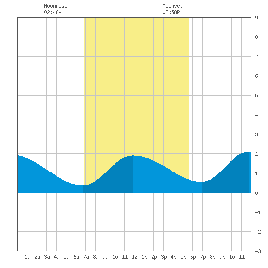 Johns Island tide chart for Saturday, November 15, 2025