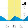 Johns Island tide chart for Sunday, November 16, 2025