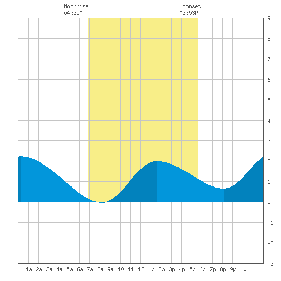 Johns Island tide chart for Monday, November 17, 2025